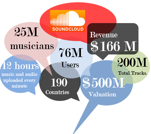 Infographic - SoundCloud company profile