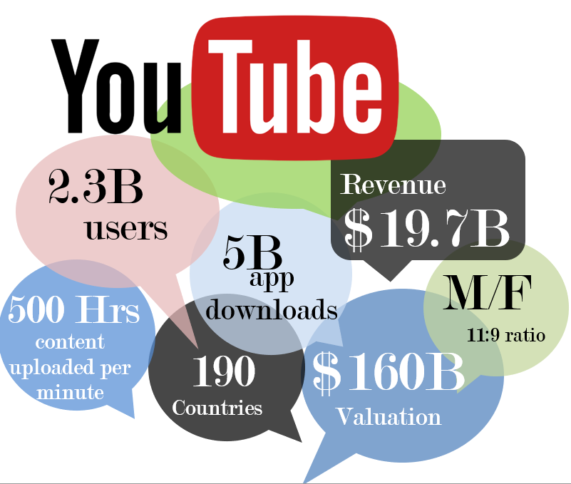 YouTube company profile infographic