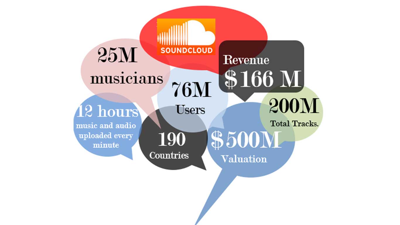 Soundcloud Infographic