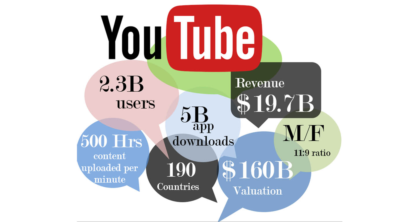 YouTube Infographic