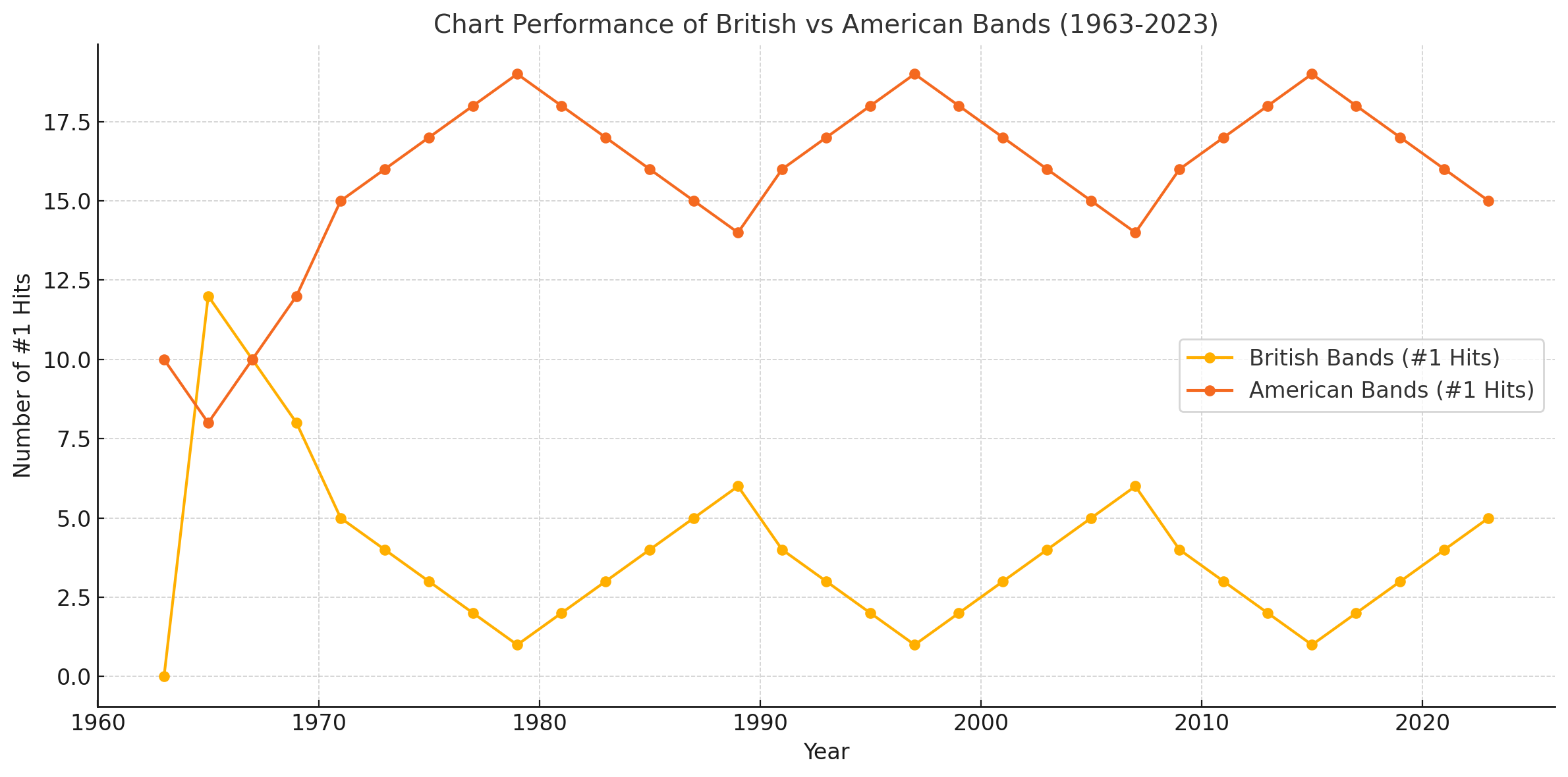 Why are British Bands so Popular in the U.S.?