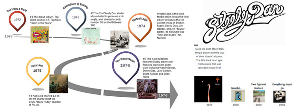 Steely Dan Classic Albums Timeline